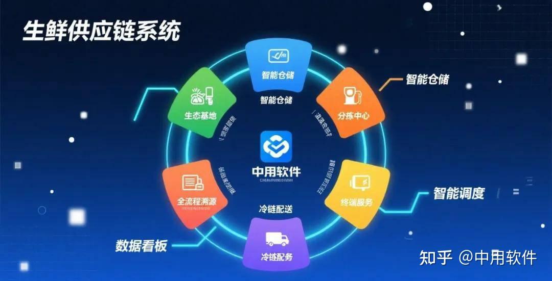 一套系统破解食材批发与配送业务融合困局 生鲜配送软件的全链网站服务方案